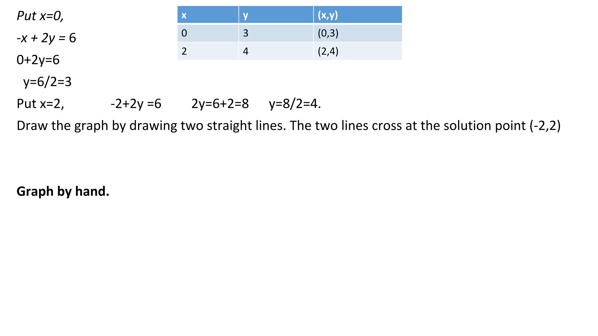 Put x=0,
-x + 2y = 6
0+2y=6
y=6/2=3
Put x=2, -2+2y =6 2y=6+2=8 y=8/2=4.
Draw the graph by drawing two straight lines. The two lines cross at the solution point (-2,2)
Graph by hand.
x y (x,y)
0 3 (0,3)
2 4 (2,4)
 