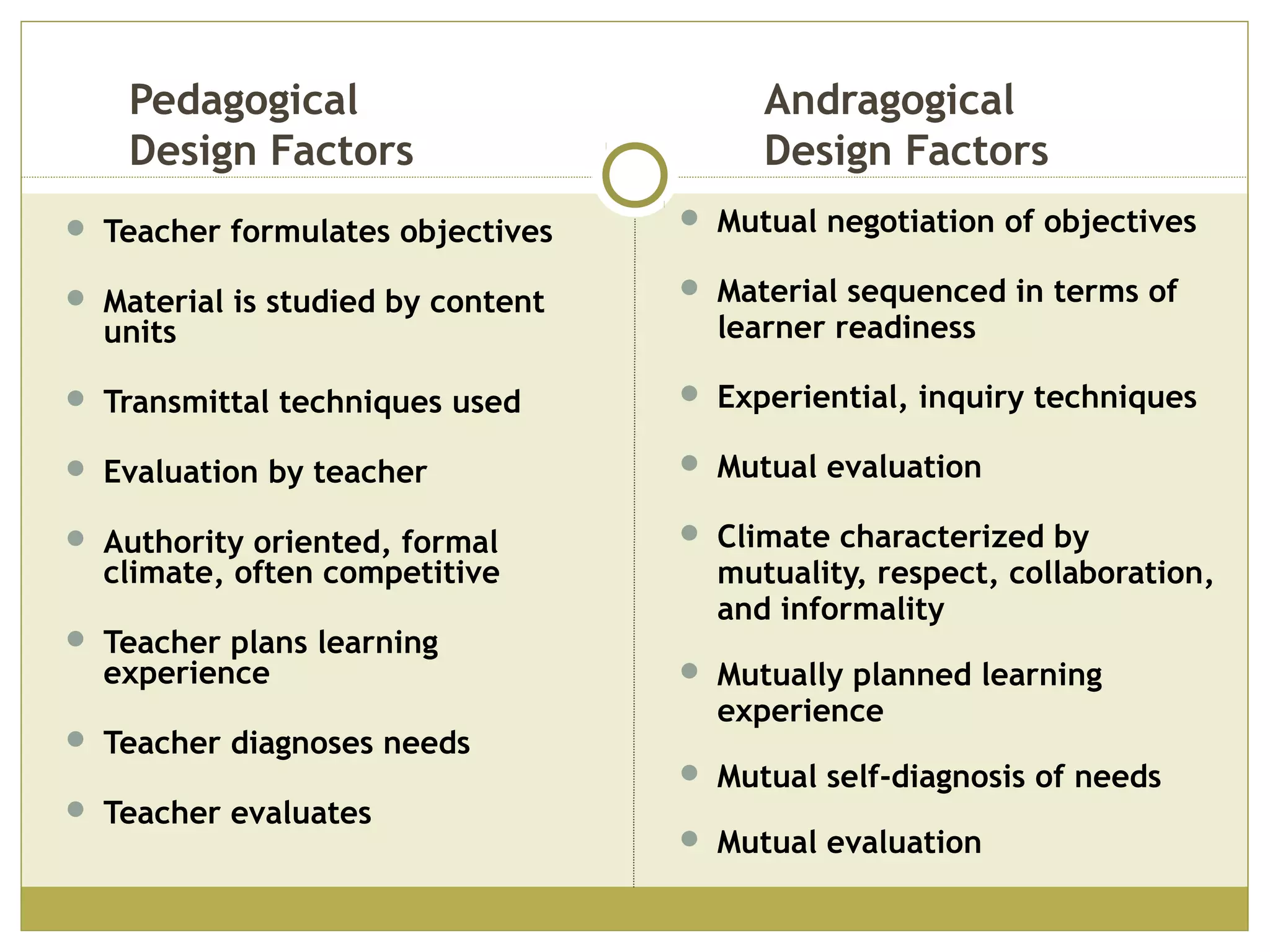 Pedagogical Andragogical
Design Factors Design Factors
 Teacher formulates objectives
 Material is studied by content
units
 Transmittal techniques used
 Evaluation by teacher
 Authority oriented, formal
climate, often competitive
 Teacher plans learning
experience
 Teacher diagnoses needs
 Teacher evaluates
 Mutual negotiation of objectives
 Material sequenced in terms of
learner readiness
 Experiential, inquiry techniques
 Mutual evaluation
 Climate characterized by
mutuality, respect, collaboration,
and informality
 Mutually planned learning
experience
 Mutual self-diagnosis of needs
 Mutual evaluation
 