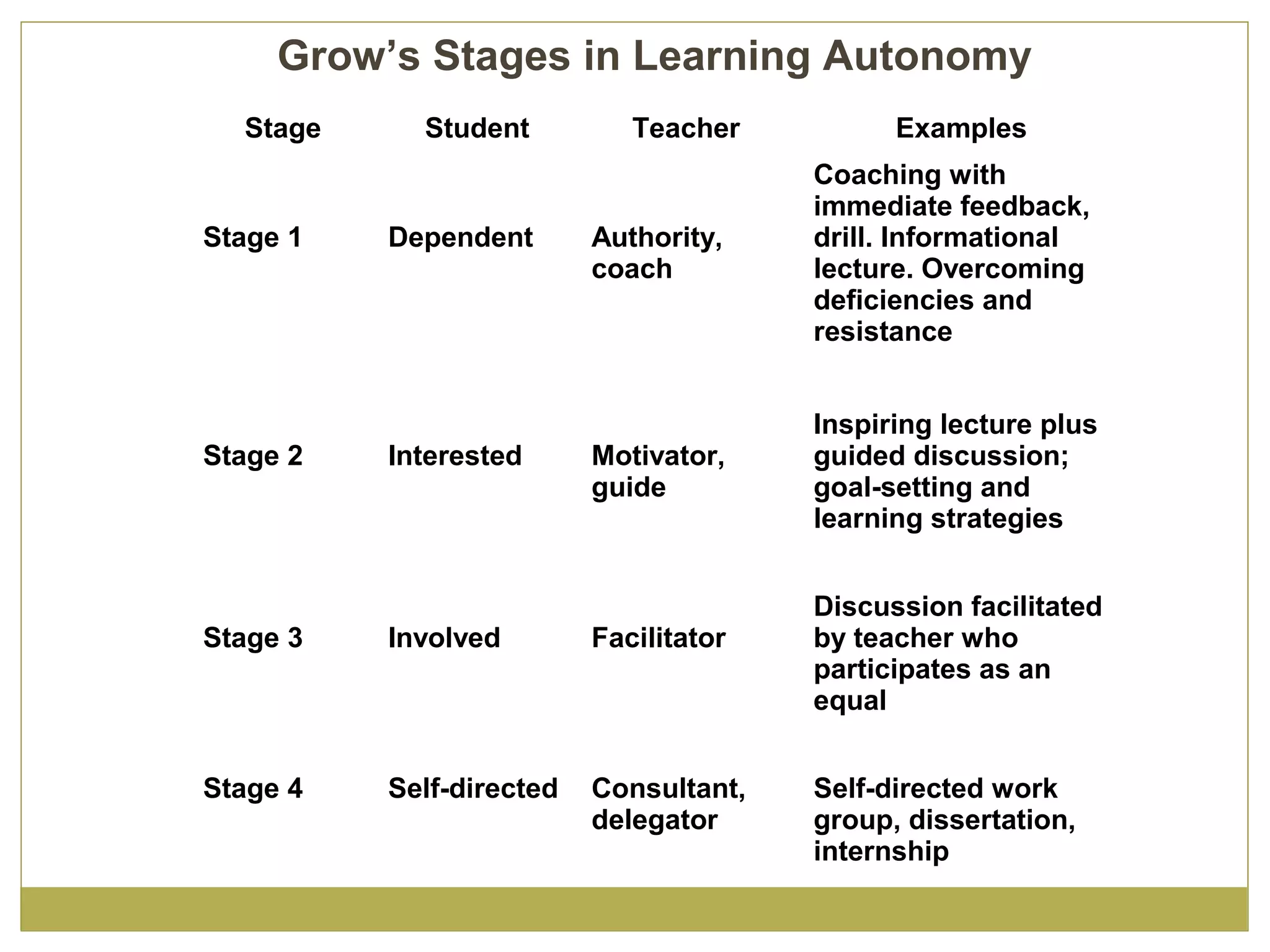 Grow’s Stages in Learning Autonomy
Stage Student Teacher Examples
Stage 1 Dependent Authority,
coach
Coaching with
immediate feedback,
drill. Informational
lecture. Overcoming
deficiencies and
resistance
Stage 2 Interested Motivator,
guide
Inspiring lecture plus
guided discussion;
goal-setting and
learning strategies
Stage 3 Involved Facilitator
Discussion facilitated
by teacher who
participates as an
equal
Stage 4 Self-directed Consultant,
delegator
Self-directed work
group, dissertation,
internship
 