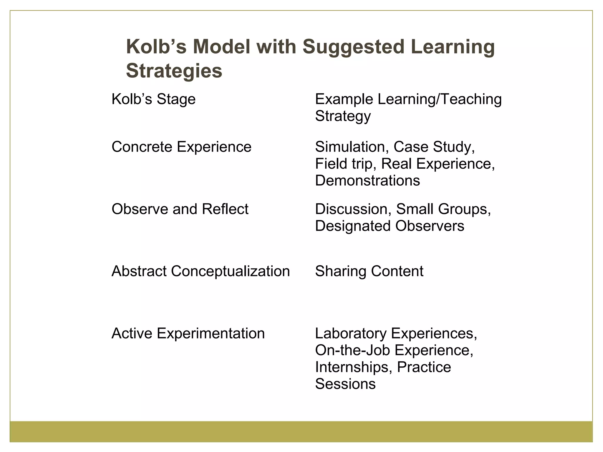 Kolb’s Model with Suggested Learning
Strategies
Kolb’s Stage Example Learning/Teaching
Strategy
Concrete Experience Simulation, Case Study,
Field trip, Real Experience,
Demonstrations
Observe and Reflect Discussion, Small Groups,
Designated Observers
Abstract Conceptualization Sharing Content
Active Experimentation Laboratory Experiences,
On-the-Job Experience,
Internships, Practice
Sessions
 