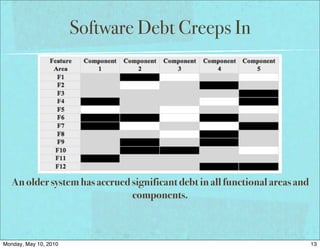 Software Debt Creeps In




   An older system has accrued significant debt in all functional areas and
                               components.



Monday, May 10, 2010                                                          13
 