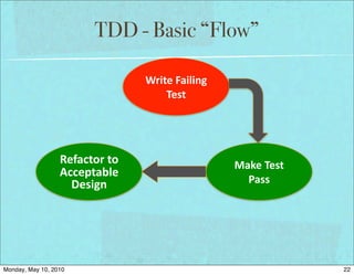 TDD - Basic “Flow”

                                       Write	
  Failing	
  
                                           Test




                  Refactor	
  to	
                            Make	
  Test	
  
                  Acceptable	
  
                    Design                                      Pass




Monday, May 10, 2010                                                             22
 