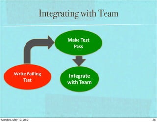 Integrating with Team

                                 Make	
  Test	
  
                                   Pass




         Write	
  Failing	
      Integrate	
  
             Test                with	
  Team




Monday, May 10, 2010                                25
 