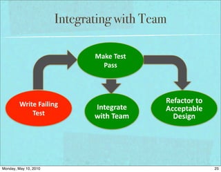 Integrating with Team

                                 Make	
  Test	
  
                                   Pass




         Write	
  Failing	
                         Refactor	
  to	
  
                                 Integrate	
        Acceptable	
  
             Test                with	
  Team         Design




Monday, May 10, 2010                                                     25
 