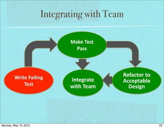 Integrating with Team

                                 Make	
  Test	
  
                                   Pass




         Write	
  Failing	
                         Refactor	
  to	
  
                                 Integrate	
        Acceptable	
  
             Test                with	
  Team         Design




Monday, May 10, 2010                                                     25
 