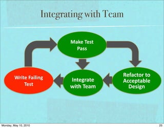 Integrating with Team

                                 Make	
  Test	
  
                                   Pass




         Write	
  Failing	
                         Refactor	
  to	
  
                                 Integrate	
        Acceptable	
  
             Test                with	
  Team         Design




Monday, May 10, 2010                                                     25
 