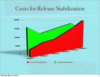 Costs for Release Stabilization
               500000




               375000




               250000




                125000
                                                                                             Release 6
                                                                                 Release 5
                                                                     Release 4
                        0                                Release 3
                                             Release 2
                            Release 1

                                Cost of Fixing Defects         Cost for Feature Dev




Monday, May 10, 2010                                                                                     7
 