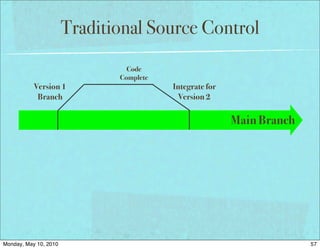 Traditional Source Control
                                Code
                              Complete
           Version 1                     Integrate for
            Branch                         Version 2

                                                         Main Branch




Monday, May 10, 2010                                                   57
 