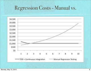 Regression Costs - Manual vs.




Monday, May 10, 2010                             8
 