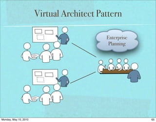 Virtual Architect Pattern

                                           Enterprise
                                            Planning




Monday, May 10, 2010                                    65
 