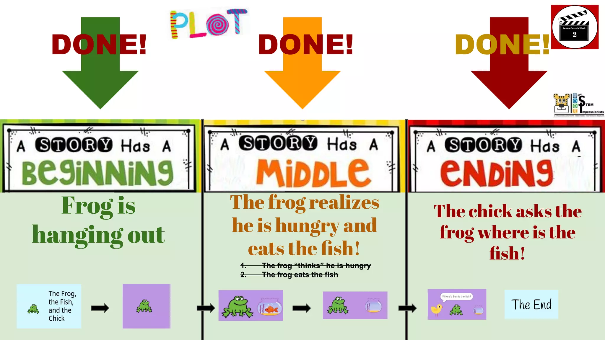 Frog is
hanging out
The frog realizes
he is hungry and
eats the ﬁsh!
The chick asks the
frog where is the
ﬁsh!
1. The frog “thinks” he is hungry
2. The frog eats the fish
DONE! DONE! DONE!
 