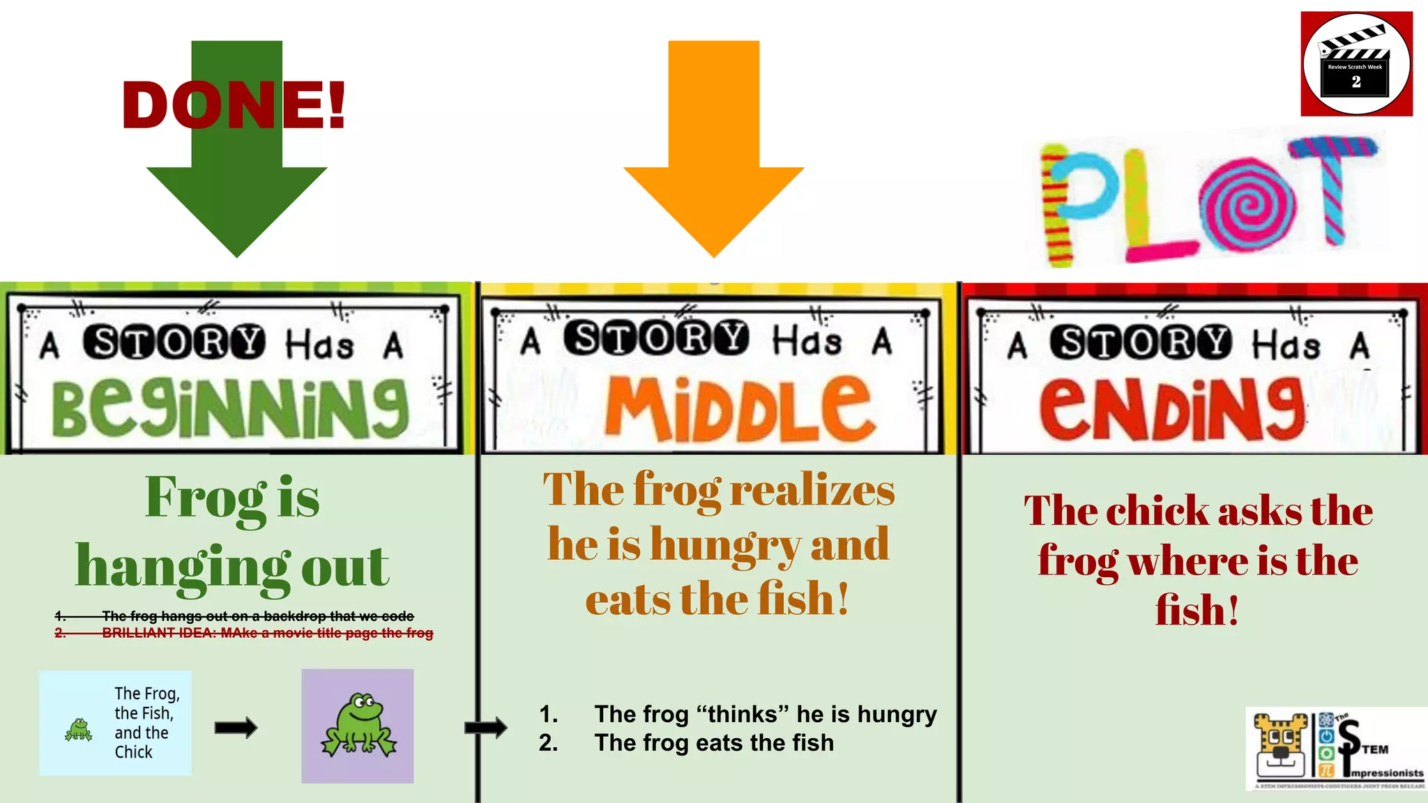 Frog is
hanging out
The frog realizes
he is hungry and
eats the ﬁsh!
The chick asks the
frog where is the
ﬁsh!
1. The frog “thinks” he is hungry
2. The frog eats the fish
DONE!
1. The frog hangs out on a backdrop that we code
2. BRILLIANT IDEA: MAke a movie title page the frog
 
