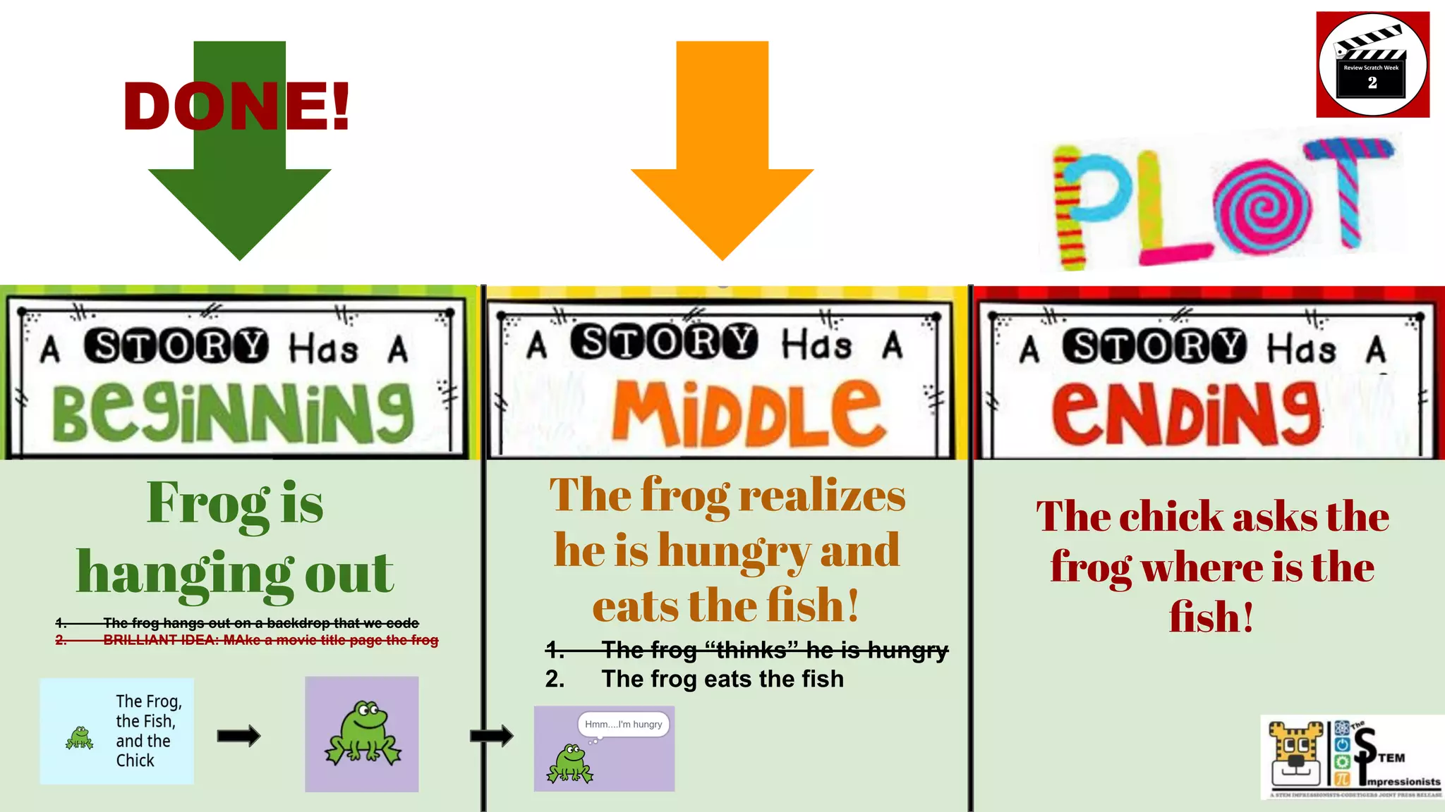 Frog is
hanging out
The frog realizes
he is hungry and
eats the ﬁsh!
The chick asks the
frog where is the
ﬁsh!
1. The frog “thinks” he is hungry
2. The frog eats the fish
DONE!
1. The frog hangs out on a backdrop that we code
2. BRILLIANT IDEA: MAke a movie title page the frog
 