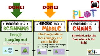 Frog is
hanging out
The frog realizes
he is hungry and
eats the ﬁsh!
The chick asks the
frog where is the
ﬁsh!
1. The frog “thinks” he is hungry
2. The frog eats the fish
DONE!
1. The frog hangs out on a backdrop that we code
2. BRILLIANT IDEA: MAke a movie title page the frog
DONE!
 