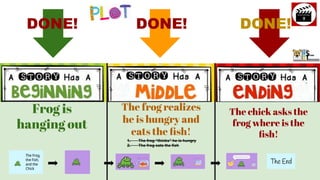 Frog is
hanging out
The frog realizes
he is hungry and
eats the ﬁsh!
The chick asks the
frog where is the
ﬁsh!
1. The frog “thinks” he is hungry
2. The frog eats the fish
DONE! DONE! DONE!
 