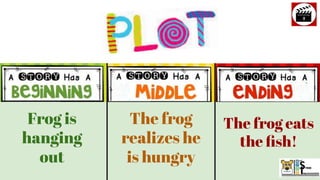 Frog is
hanging
out
The frog
realizes he
is hungry
The frog eats
the ﬁsh!
 