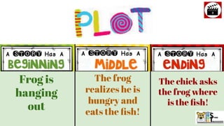 Frog is
hanging
out
The frog
realizes he is
hungry and
eats the ﬁsh!
The chick asks
the frog where
is the ﬁsh!
 