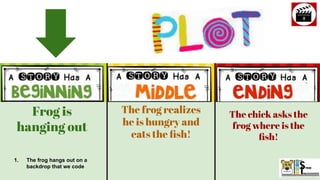 Frog is
hanging out
The frog realizes
he is hungry and
eats the ﬁsh!
The chick asks the
frog where is the
ﬁsh!
1. The frog hangs out on a
backdrop that we code
 