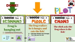 Frog is
hanging out
The frog realizes
he is hungry and
eats the ﬁsh!
The chick asks the
frog where is the
ﬁsh!
1. The frog “thinks” he is hungry
2. The frog eats the fish
DONE!
1. The frog hangs out on a backdrop that we code
2. BRILLIANT IDEA: MAke a movie title page the frog
 