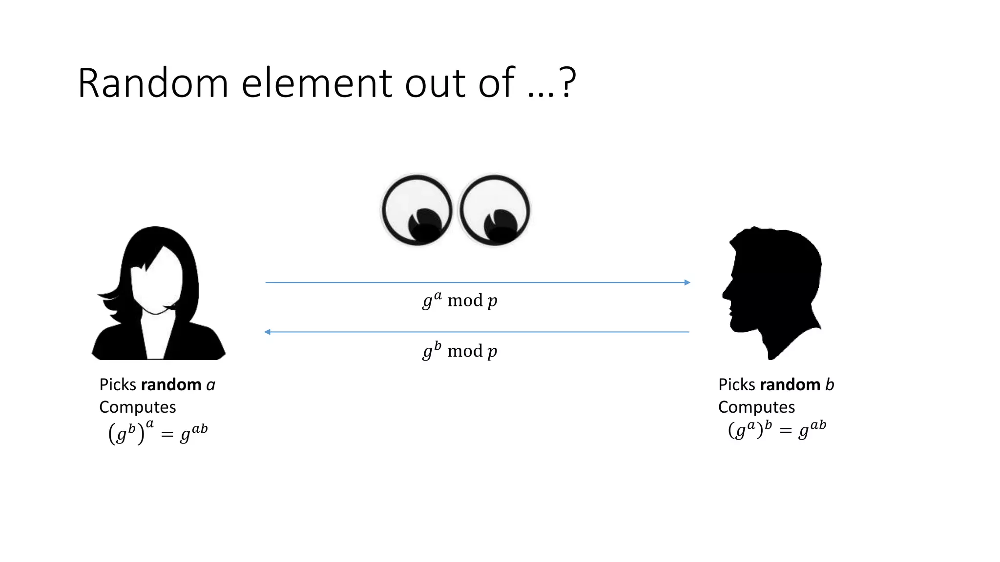 Random element out of …?
𝑔 𝑎
mod 𝑝
𝑔 𝑏
mod 𝑝
Picks random a
Computes
𝑔 𝑏 𝑎
= 𝑔 𝑎𝑏
Picks random b
Computes
𝑔 𝑎 𝑏 = 𝑔 𝑎𝑏
 