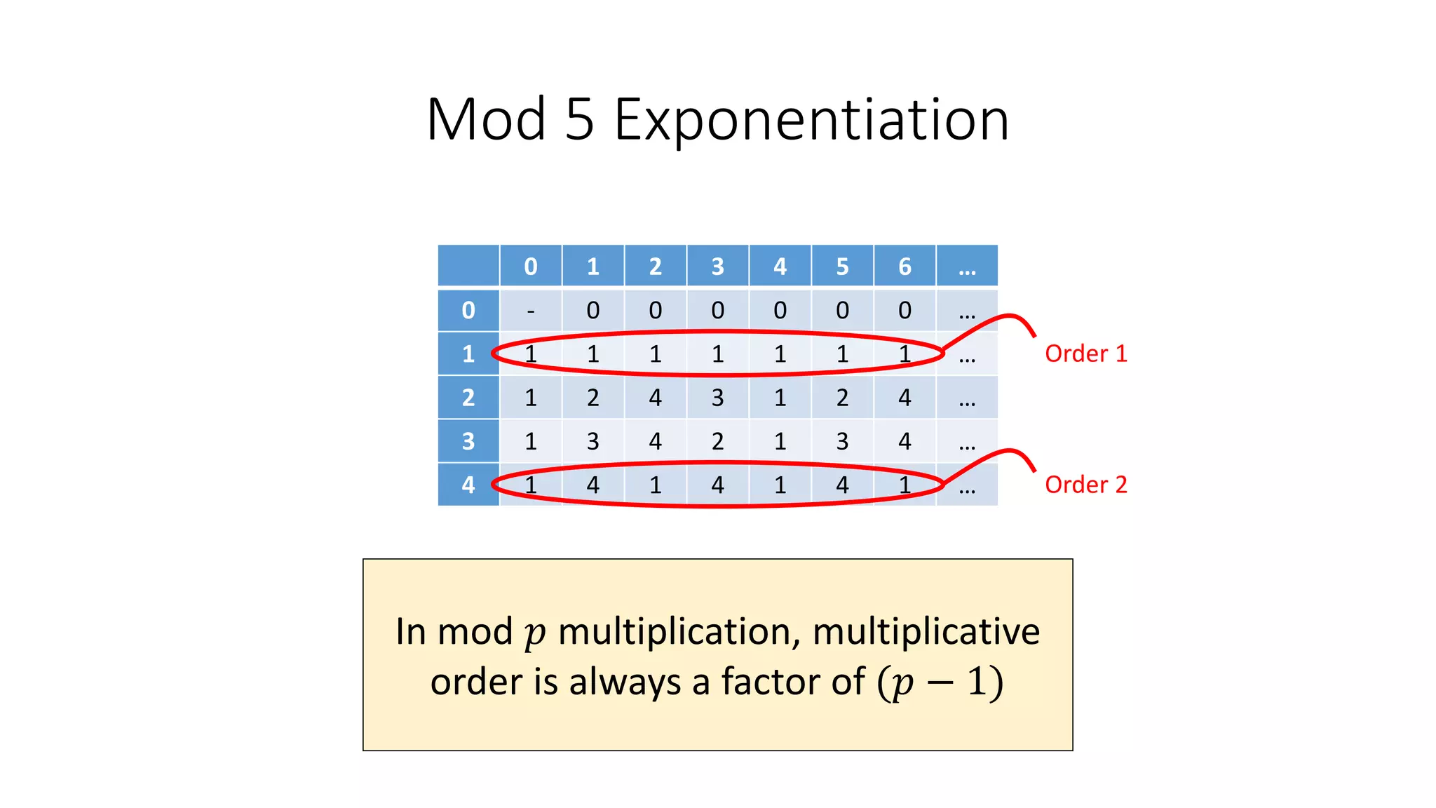 Mod 5 Exponentiation
0 1 2 3 4 5 6 …
0 - 0 0 0 0 0 0 …
1 1 1 1 1 1 1 1 …
2 1 2 4 3 1 2 4 …
3 1 3 4 2 1 3 4 …
4 1 4 1 4 1 4 1 …
Order 1
Order 2
In mod 𝑝 multiplication, multiplicative
order is always a factor of (𝑝 − 1)
 