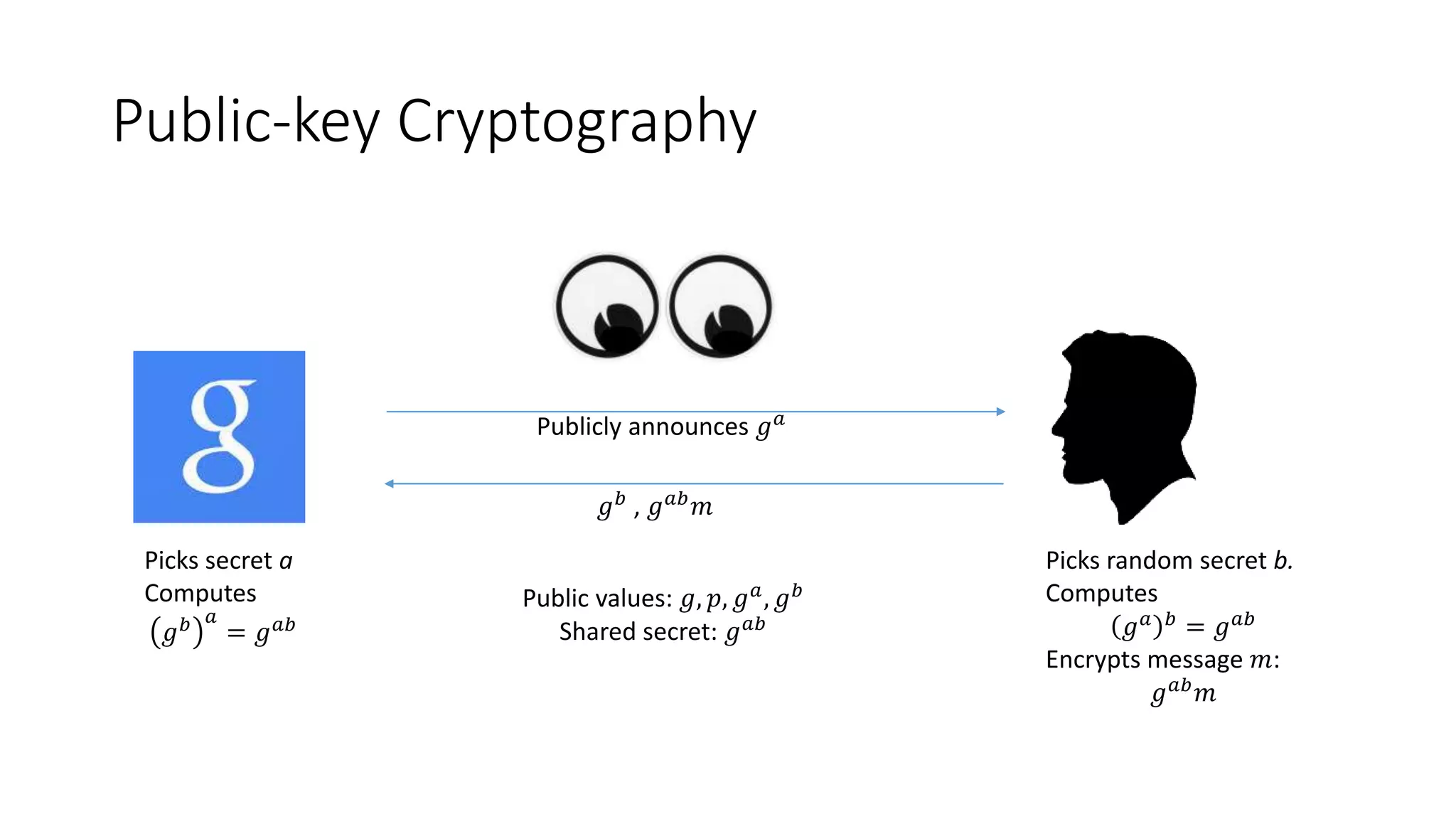 Public-key Cryptography
Publicly announces 𝑔 𝑎
𝑔 𝑏
, 𝑔 𝑎𝑏
𝑚
Picks secret a
Computes
𝑔 𝑏 𝑎
= 𝑔 𝑎𝑏
Picks random secret b.
Computes
𝑔 𝑎 𝑏 = 𝑔 𝑎𝑏
Encrypts message 𝑚:
𝑔 𝑎𝑏
𝑚
Public values: 𝑔, 𝑝, 𝑔 𝑎
, 𝑔 𝑏
Shared secret: 𝑔 𝑎𝑏
 