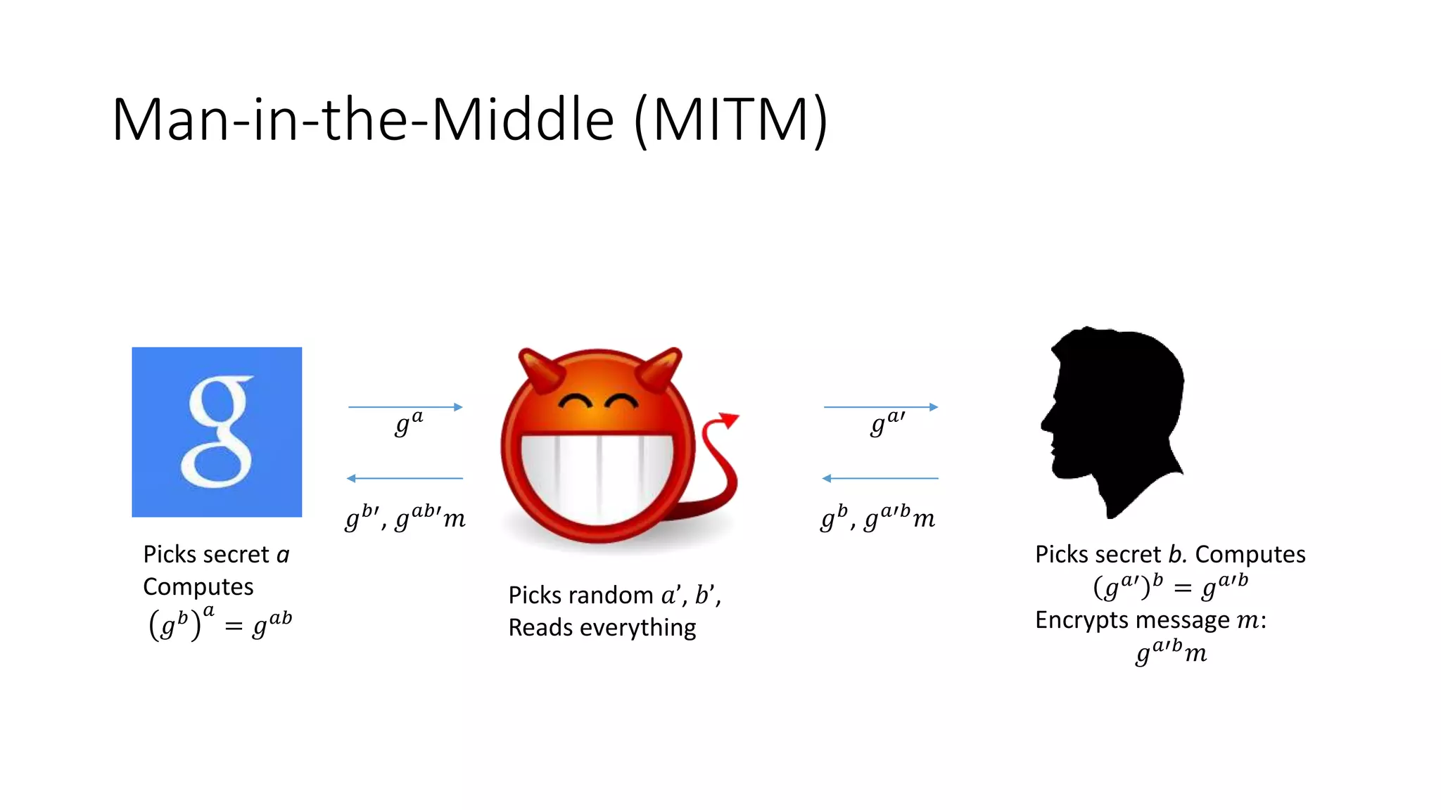 Man-in-the-Middle (MITM)
𝑔 𝑎
𝑔 𝑏′, 𝑔 𝑎𝑏′ 𝑚
Picks secret a
Computes
𝑔 𝑏 𝑎
= 𝑔 𝑎𝑏
Picks secret b. Computes
𝑔 𝑎′ 𝑏
= 𝑔 𝑎′𝑏
Encrypts message 𝑚:
𝑔 𝑎′𝑏 𝑚
𝑔 𝑎′
𝑔 𝑏, 𝑔 𝑎′𝑏 𝑚
Picks random 𝑎’, 𝑏’,
Reads everything
 