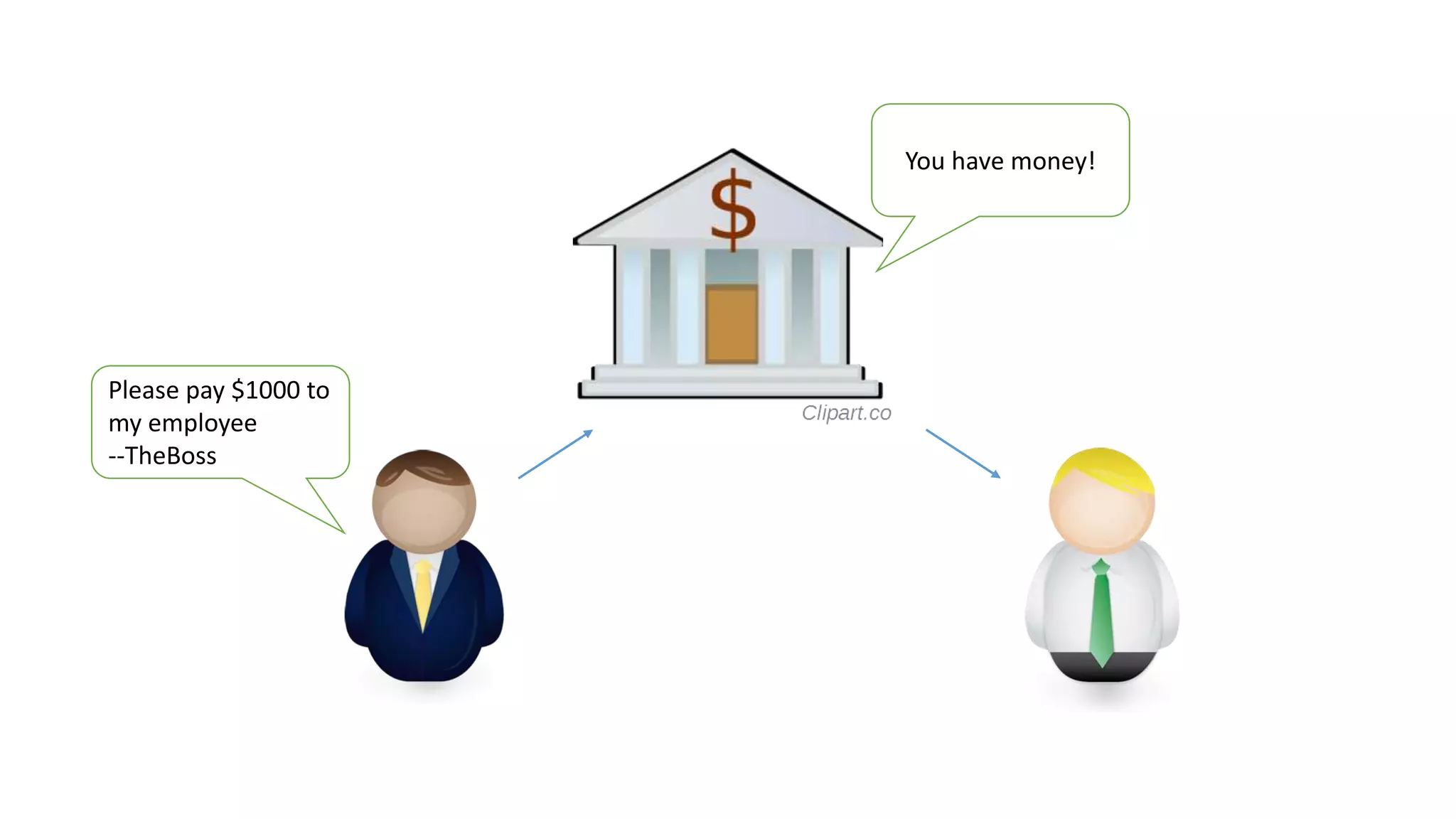 Please pay $1000 to
my employee
--TheBoss
You have money!
 