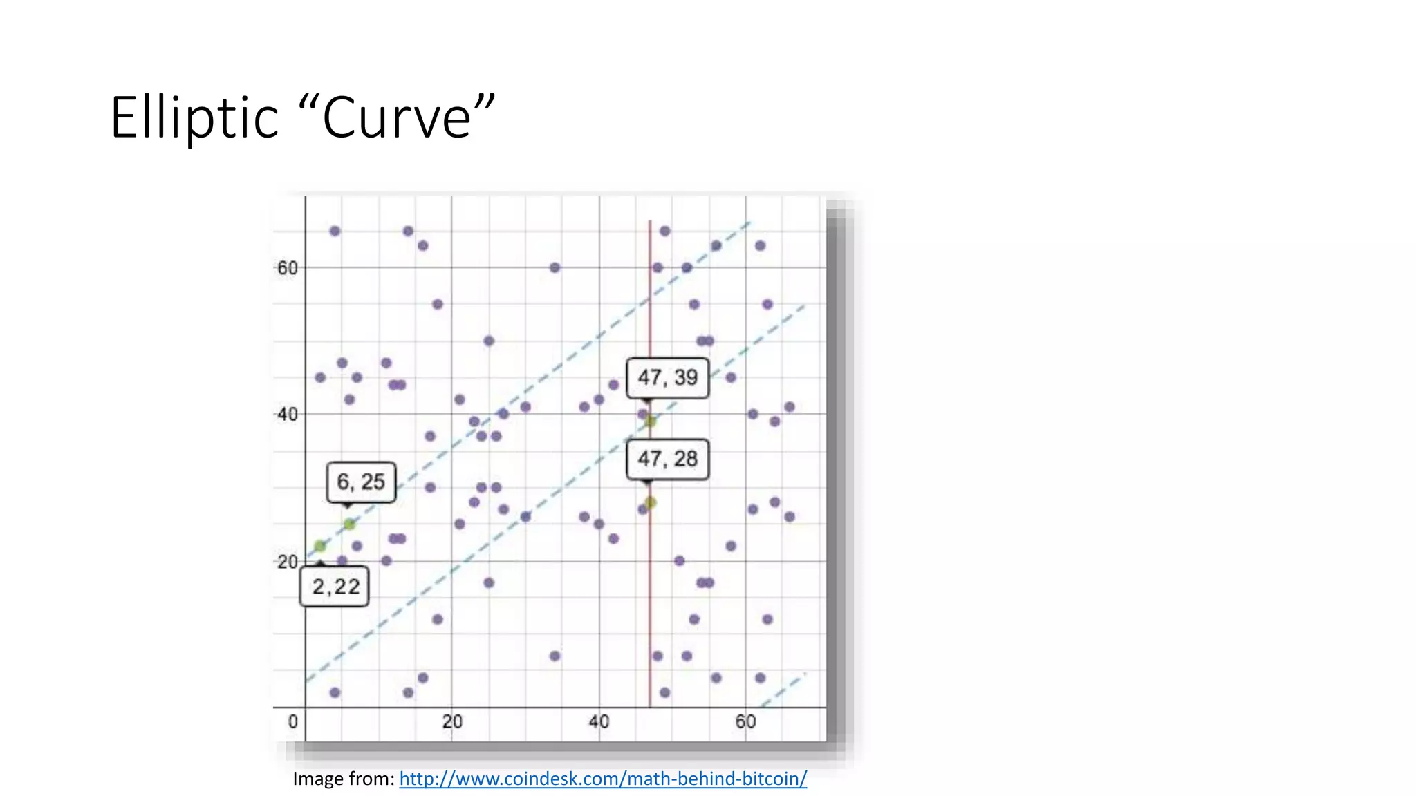 Elliptic “Curve”
Image from: http://www.coindesk.com/math-behind-bitcoin/
 