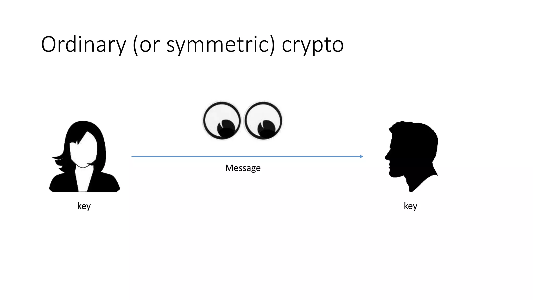 Ordinary (or symmetric) crypto
Message
key key
 
