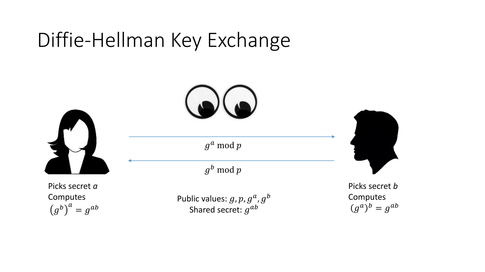 Diffie-Hellman Key Exchange
𝑔 𝑎
mod 𝑝
𝑔 𝑏
mod 𝑝
Picks secret a
Computes
𝑔 𝑏 𝑎
= 𝑔 𝑎𝑏
Picks secret b
Computes
𝑔 𝑎 𝑏 = 𝑔 𝑎𝑏
Public values: 𝑔, 𝑝, 𝑔 𝑎
, 𝑔 𝑏
Shared secret: 𝑔 𝑎𝑏
 