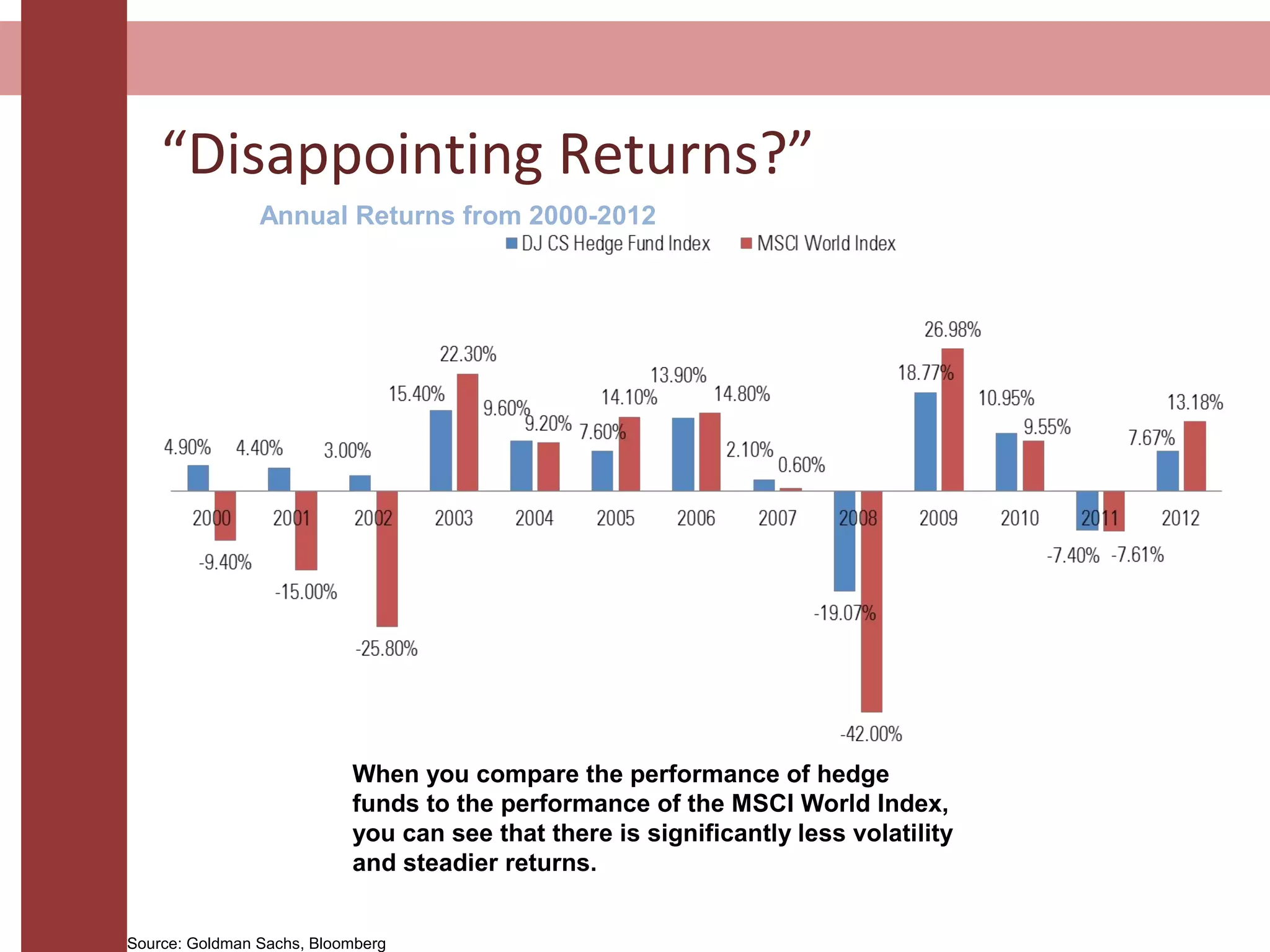 “Disappointing Returns?”
Source: Goldman Sachs, Bloomberg
Annual Returns from 2000-2012
When you compare the performance of hedge
funds to the performance of the MSCI World Index,
you can see that there is significantly less volatility
and steadier returns.
 