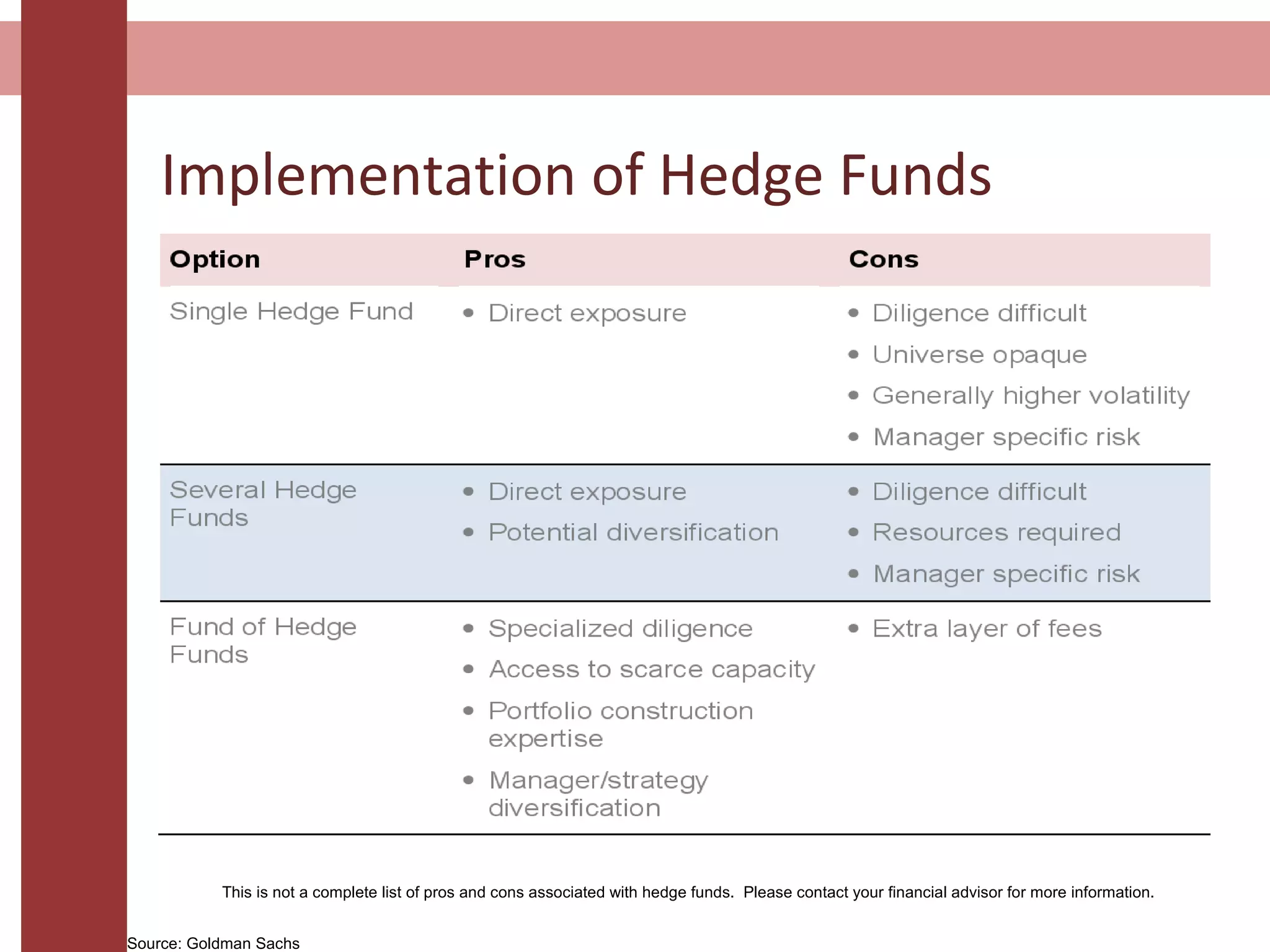 Implementation of Hedge Funds
This is not a complete list of pros and cons associated with hedge funds. Please contact your financial advisor for more information.
Source: Goldman Sachs
 
