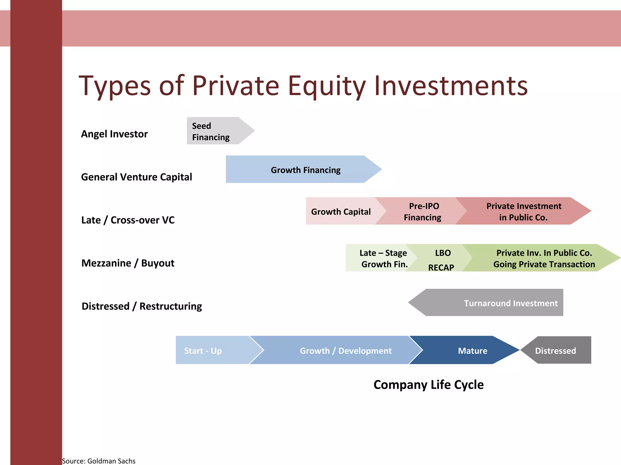 Types of Private Equity Investments
Company Life Cycle
Angel Investor
General Venture Capital
Late / Cross-over VC
Mezzanine / Buyout
Distressed / Restructuring
Private Inv. In Public Co.
Going Private Transaction
Private Investment
in Public Co.
Seed
Financing
Growth Financing
Pre-IPO
Financing
Growth Capital
LBO
RECAP
Late – Stage
Growth Fin.
Turnaround Investment
MatureGrowth / DevelopmentStart - Up Distressed
Source: Goldman Sachs
 