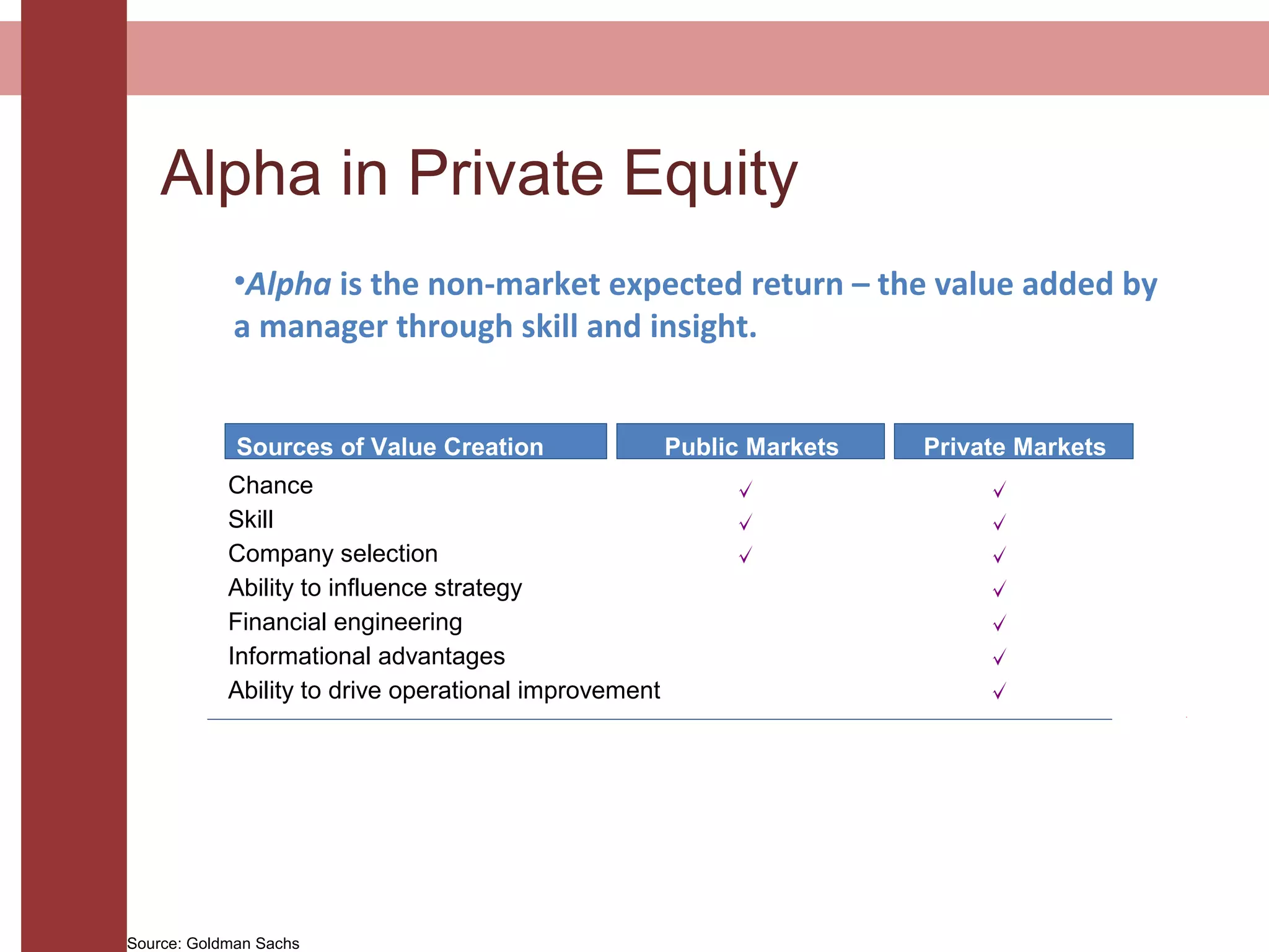 Alpha in Private Equity
Chance
Skill
Company selection
Ability to influence strategy
Financial engineering
Informational advantages
Ability to drive operational improvement
•Alpha is the non-market expected return – the value added by
a manager through skill and insight.
Private MarketsSources of Value Creation Public Markets
Source: Goldman Sachs
 