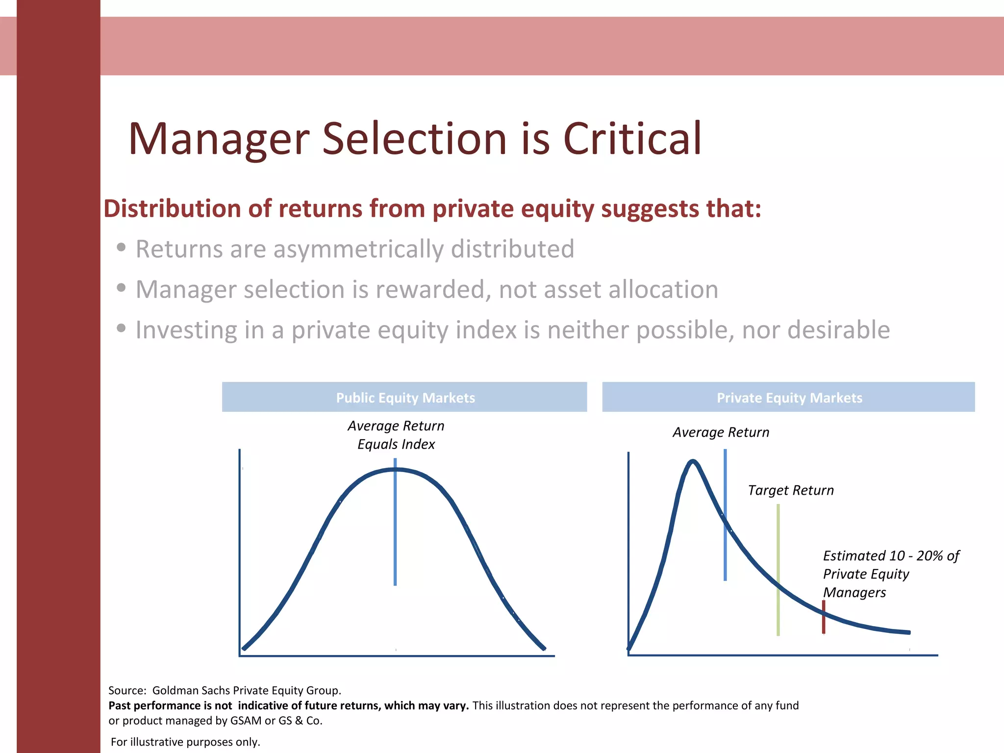 Manager Selection is Critical
Source: Goldman Sachs Private Equity Group.
Past performance is not indicative of future returns, which may vary. This illustration does not represent the performance of any fund
or product managed by GSAM or GS & Co.
Distribution of returns from private equity suggests that:
• Returns are asymmetrically distributed
• Manager selection is rewarded, not asset allocation
• Investing in a private equity index is neither possible, nor desirable
Public Equity Markets Private Equity Markets
Average Return
Equals Index
Average Return
Target Return
Estimated 10 - 20% of
Private Equity
Managers
For illustrative purposes only.
 