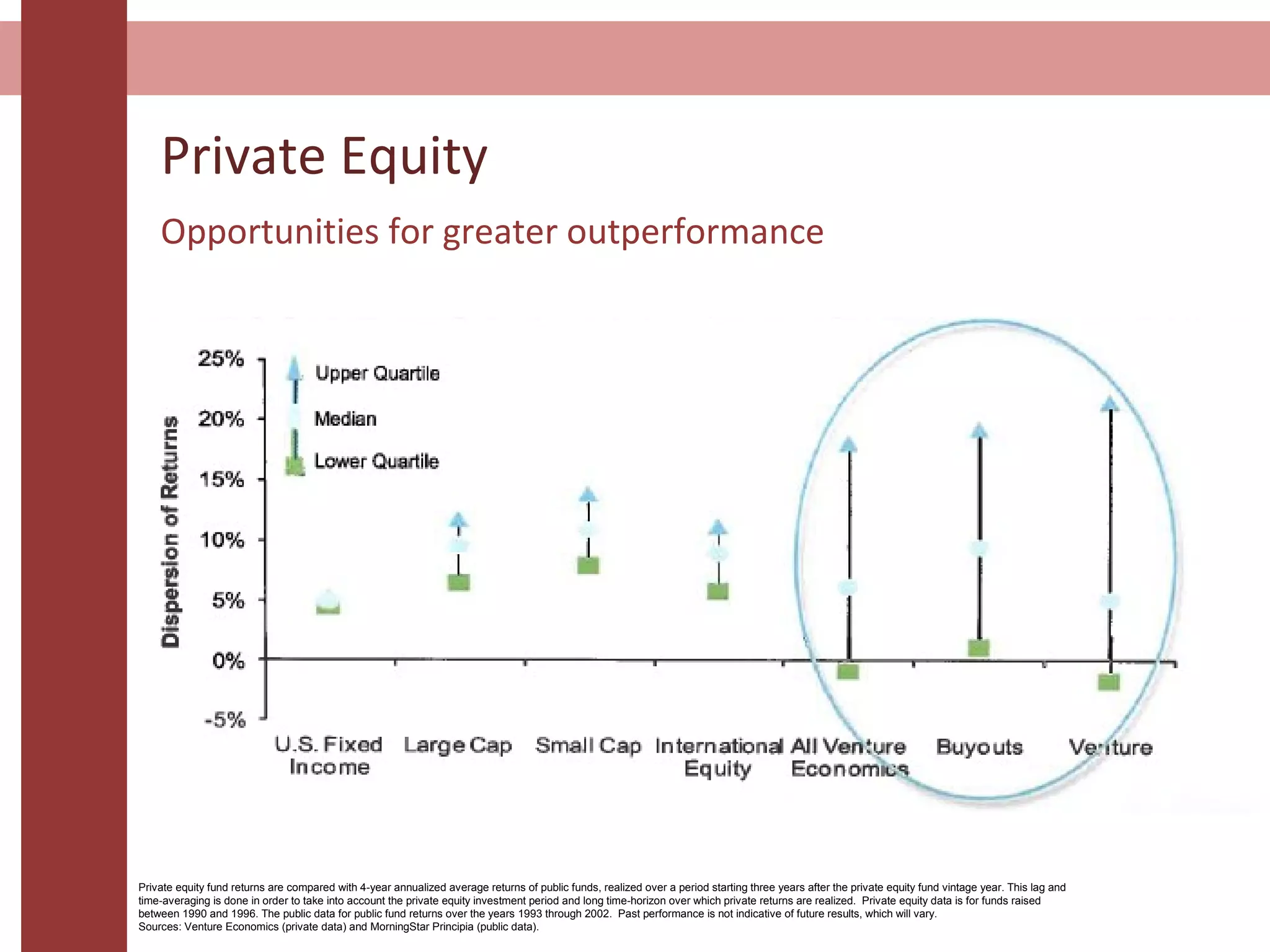 Private Equity
Opportunities for greater outperformance
Private equity fund returns are compared with 4-year annualized average returns of public funds, realized over a period starting three years after the private equity fund vintage year. This lag and
time-averaging is done in order to take into account the private equity investment period and long time-horizon over which private returns are realized. Private equity data is for funds raised
between 1990 and 1996. The public data for public fund returns over the years 1993 through 2002. Past performance is not indicative of future results, which will vary.
Sources: Venture Economics (private data) and MorningStar Principia (public data).
 