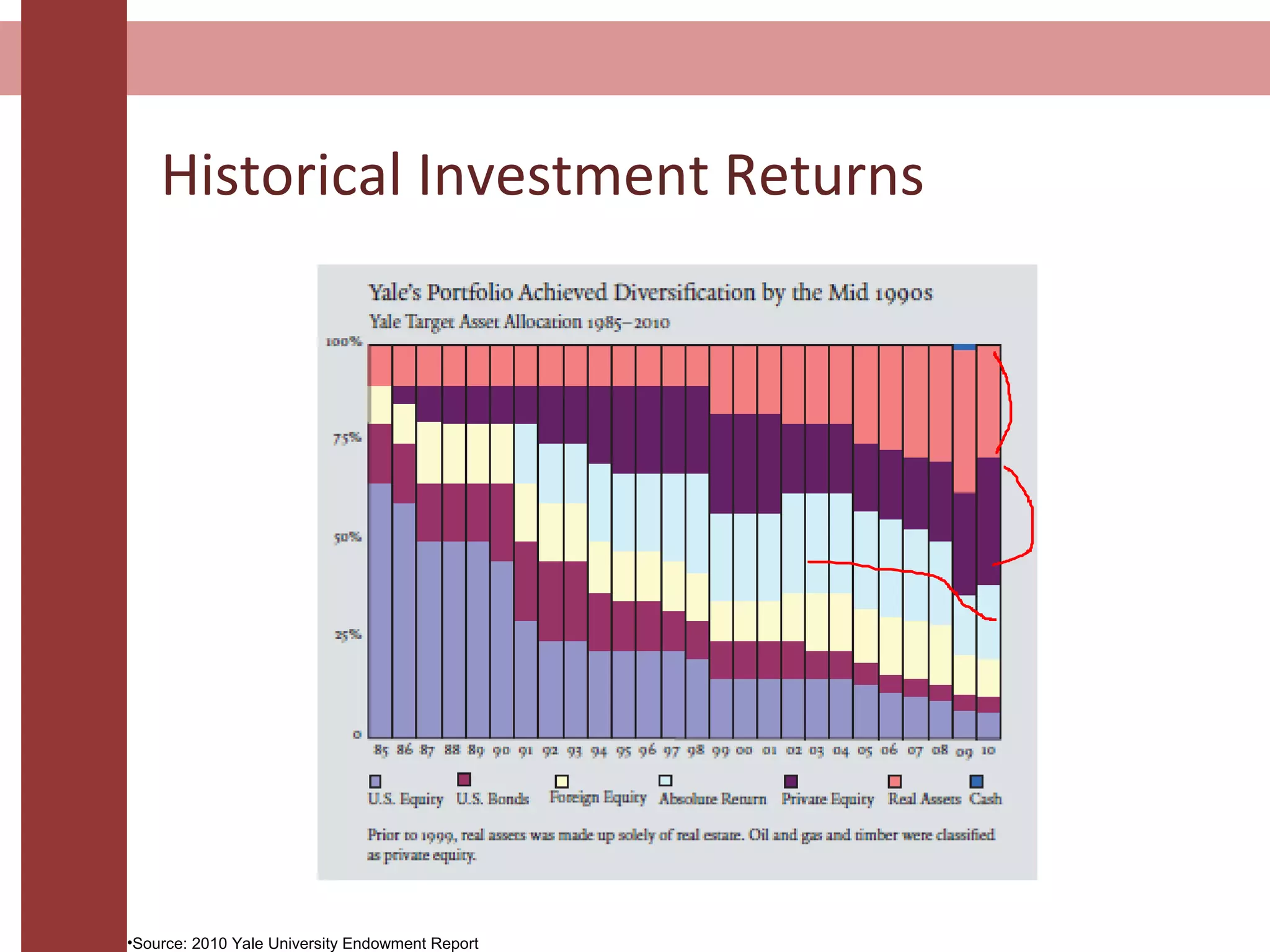 •Source: 2010 Yale University Endowment Report
Historical Investment Returns
 