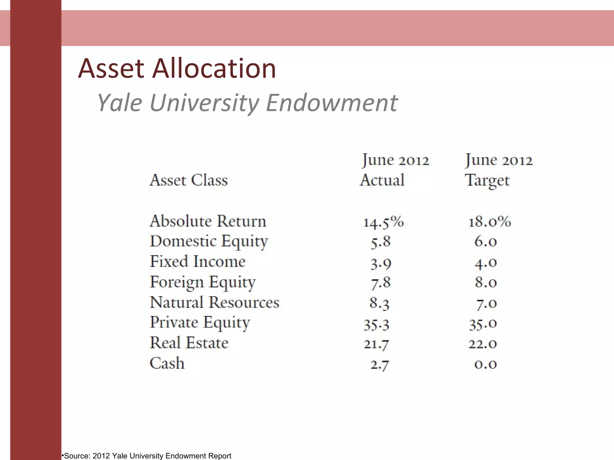 Asset Allocation
Yale University Endowment
•Source: 2012 Yale University Endowment Report
 