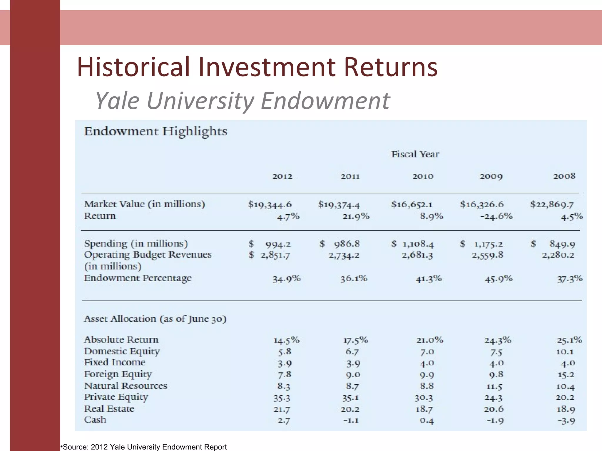 Historical Investment Returns
Yale University Endowment
•Source: 2012 Yale University Endowment Report
 