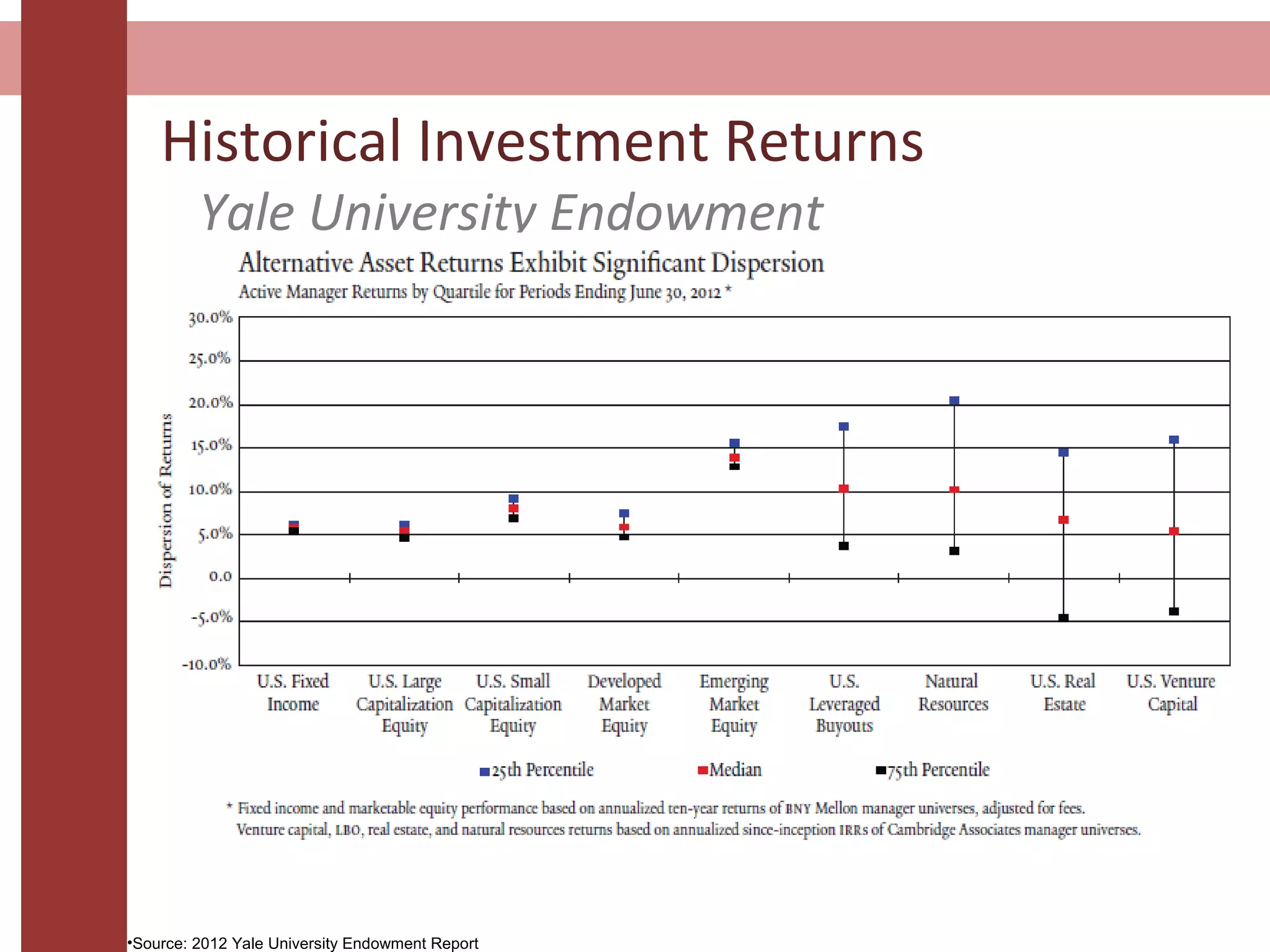 Historical Investment Returns
Yale University Endowment
•Source: 2012 Yale University Endowment Report
 
