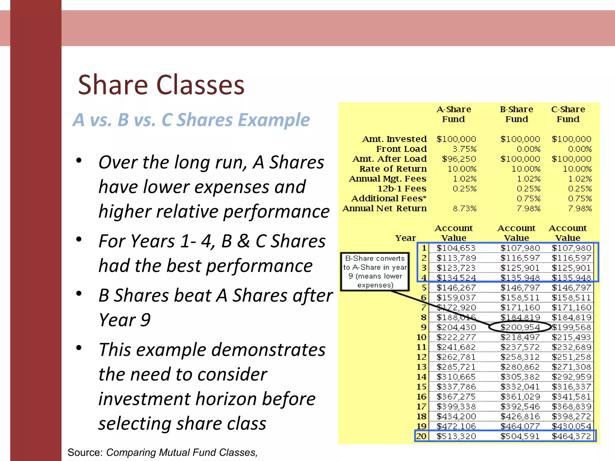 Share Classes
• Over the long run, A Shares
have lower expenses and
higher relative performance
• For Years 1- 4, B & C Shares
had the best performance
• B Shares beat A Shares after
Year 9
• This example demonstrates
the need to consider
investment horizon before
selecting share class
A vs. B vs. C Shares Example
Source: Comparing Mutual Fund Classes,
 