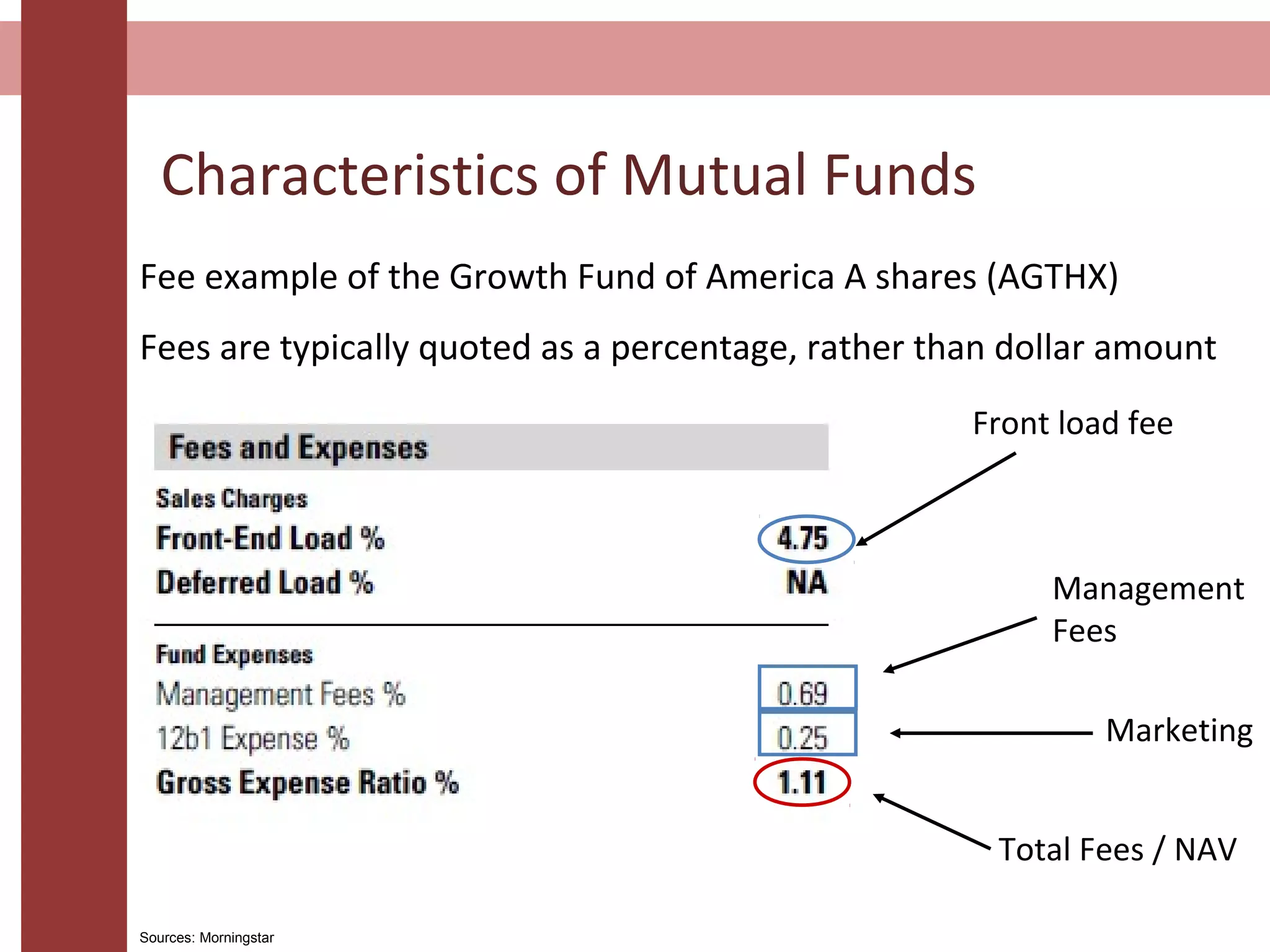 Characteristics of Mutual Funds
Fee example of the Growth Fund of America A shares (AGTHX)
Fees are typically quoted as a percentage, rather than dollar amount
Front load fee
Total Fees / NAV
Management
Fees
Marketing
Sources: Morningstar
 