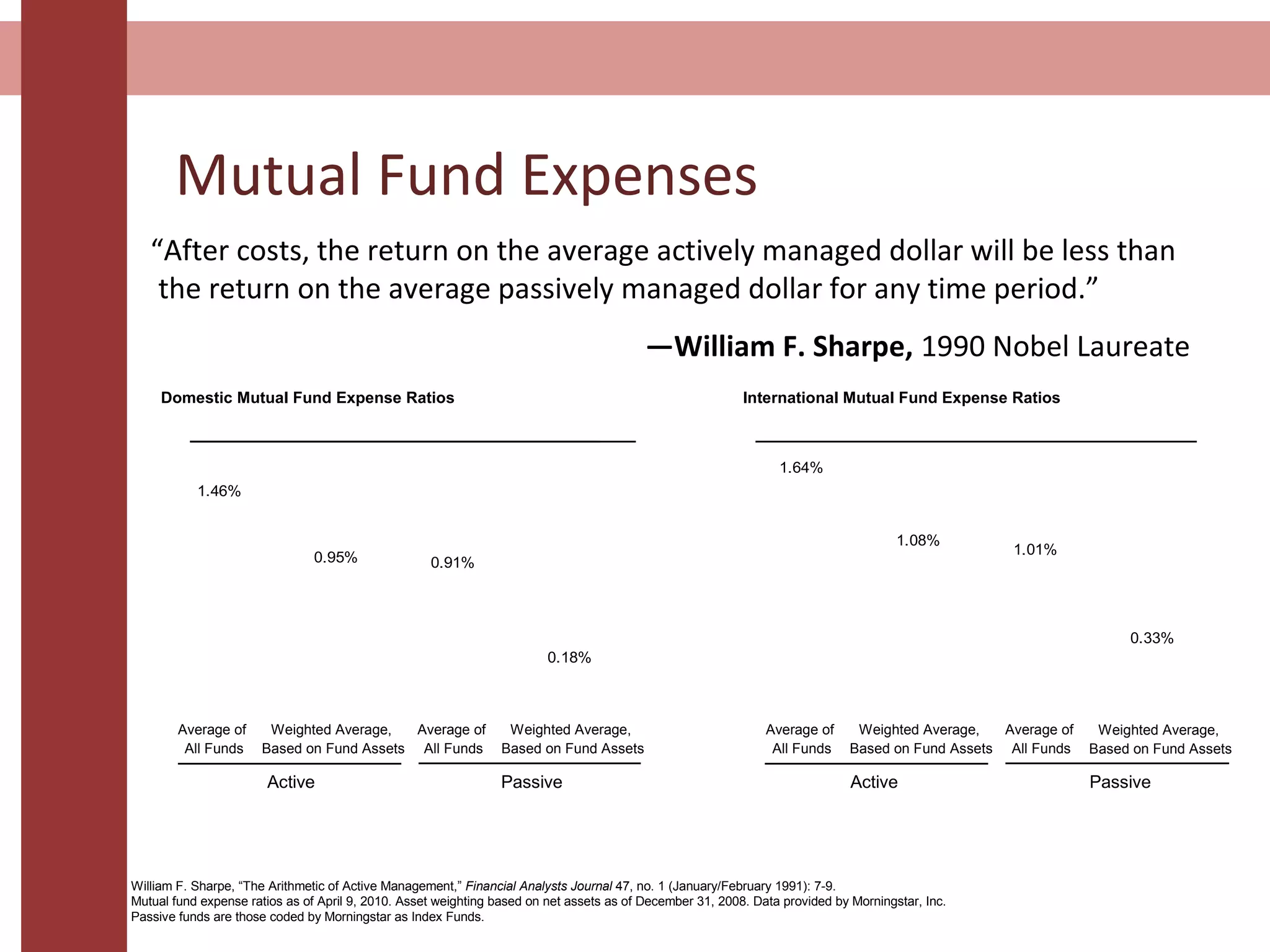 Mutual Fund Expenses
“After costs, the return on the average actively managed dollar will be less than
the return on the average passively managed dollar for any time period.”
—William F. Sharpe, 1990 Nobel Laureate
Average of
All Funds
Weighted Average,
Based on Fund Assets
Active Passive
Domestic Mutual Fund Expense Ratios
Average of
All Funds
Weighted Average,
Based on Fund Assets
Average of
All Funds
Weighted Average,
Based on Fund Assets
Active Passive
Average of
All Funds
Weighted Average,
Based on Fund Assets
International Mutual Fund Expense Ratios
1.46%
0.95% 0.91%
0.18%
1.64%
1.08%
1.01%
0.33%
William F. Sharpe, “The Arithmetic of Active Management,” Financial Analysts Journal 47, no. 1 (January/February 1991): 7-9.
Mutual fund expense ratios as of April 9, 2010. Asset weighting based on net assets as of December 31, 2008. Data provided by Morningstar, Inc.
Passive funds are those coded by Morningstar as Index Funds.
 
