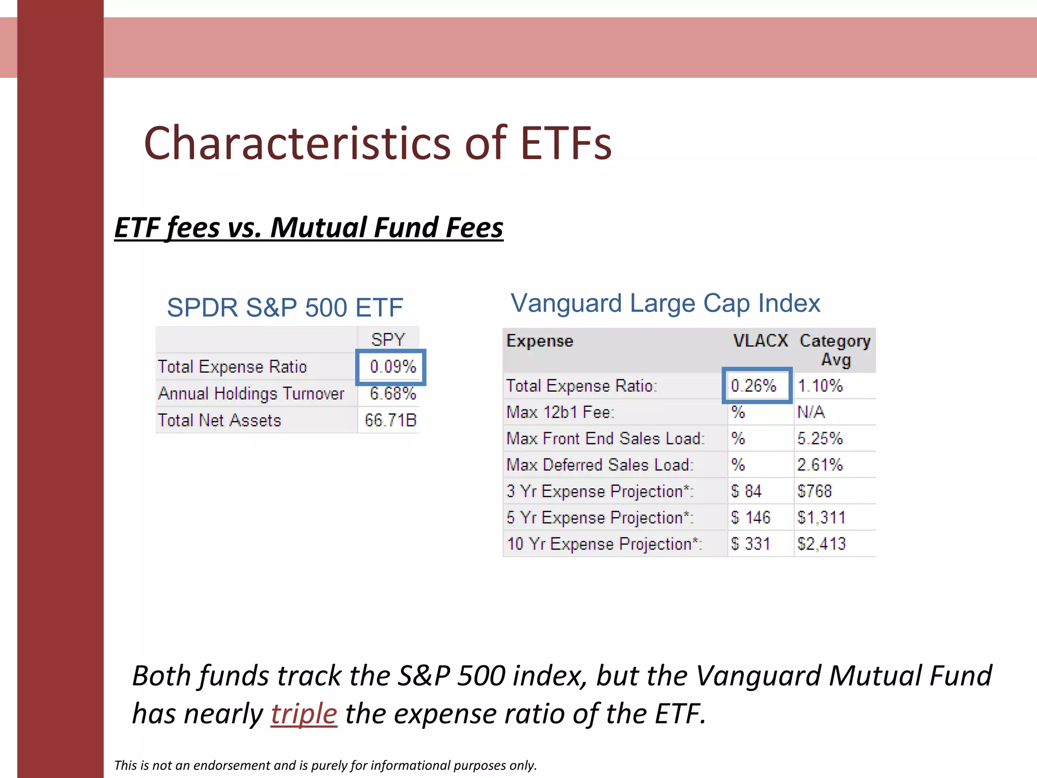 Characteristics of ETFs
ETF fees vs. Mutual Fund Fees
SPDR S&P 500 ETF Vanguard Large Cap Index
Both funds track the S&P 500 index, but the Vanguard Mutual Fund
has nearly triple the expense ratio of the ETF.
This is not an endorsement and is purely for informational purposes only.
 
