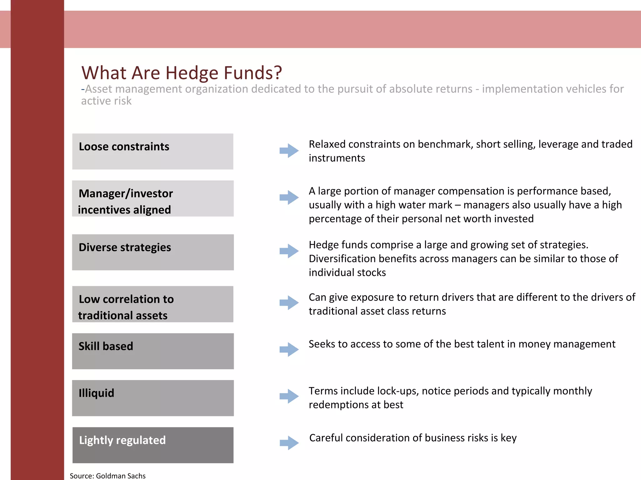What Are Hedge Funds?
-Asset management organization dedicated to the pursuit of absolute returns - implementation vehicles for
active risk
Relaxed constraints on benchmark, short selling, leverage and traded
instruments
Seeks to access to some of the best talent in money managementSkill based
A large portion of manager compensation is performance based,
usually with a high water mark – managers also usually have a high
percentage of their personal net worth invested
Manager/investor
incentives aligned
Hedge funds comprise a large and growing set of strategies.
Diversification benefits across managers can be similar to those of
individual stocks
Diverse strategies
Can give exposure to return drivers that are different to the drivers of
traditional asset class returns
Low correlation to
traditional assets
Lightly regulated Careful consideration of business risks is key
Terms include lock-ups, notice periods and typically monthly
redemptions at best
Illiquid
Loose constraints
Source: Goldman Sachs
 