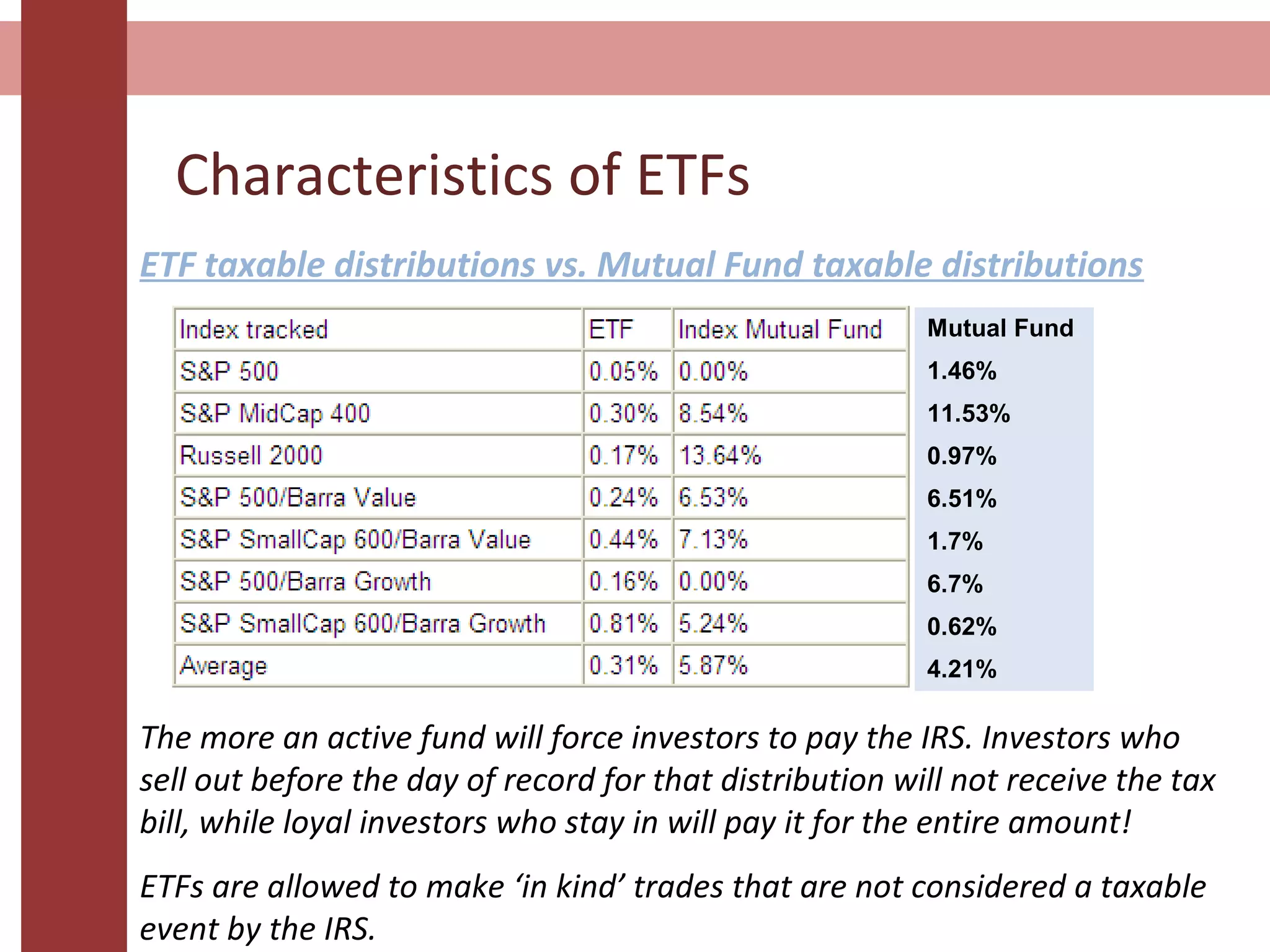 Characteristics of ETFs
ETF taxable distributions vs. Mutual Fund taxable distributions
The more an active fund will force investors to pay the IRS. Investors who
sell out before the day of record for that distribution will not receive the tax
bill, while loyal investors who stay in will pay it for the entire amount!
ETFs are allowed to make ‘in kind’ trades that are not considered a taxable
event by the IRS.
Mutual Fund
1.46%
11.53%
0.97%
6.51%
1.7%
6.7%
0.62%
4.21%
 