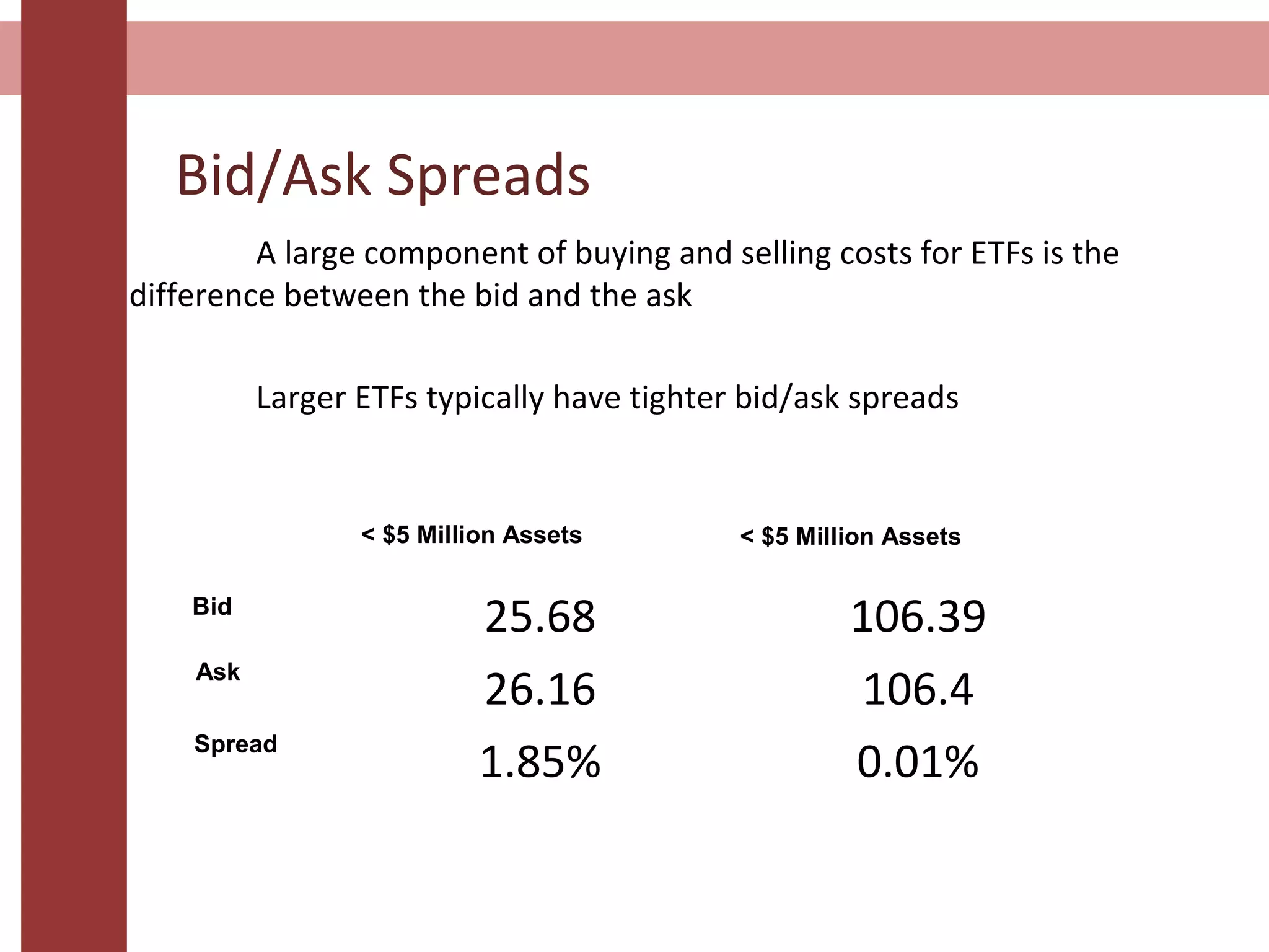 A large component of buying and selling costs for ETFs is the
difference between the bid and the ask
Larger ETFs typically have tighter bid/ask spreads
25.68 106.39
26.16 106.4
1.85% 0.01%
< $5 Million Assets < $5 Million Assets
Bid
Spread
Ask
Bid/Ask Spreads
 