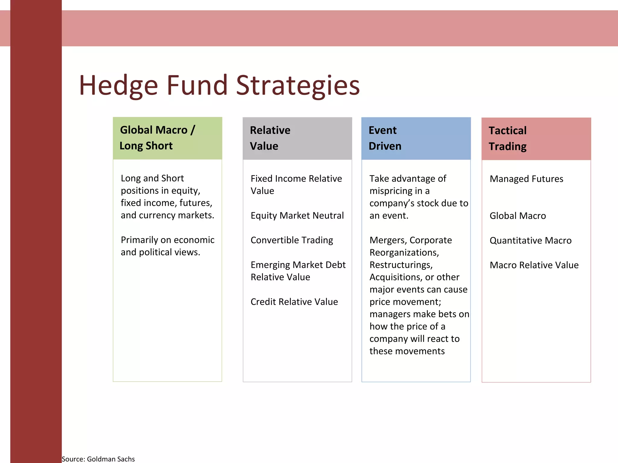 Hedge Fund Strategies
Fixed Income Relative
Value
Equity Market Neutral
Convertible Trading
Emerging Market Debt
Relative Value
Credit Relative Value
Take advantage of
mispricing in a
company’s stock due to
an event.
Mergers, Corporate
Reorganizations,
Restructurings,
Acquisitions, or other
major events can cause
price movement;
managers make bets on
how the price of a
company will react to
these movements
Long and Short
positions in equity,
fixed income, futures,
and currency markets.
Primarily on economic
and political views.
Managed Futures
Global Macro
Quantitative Macro
Macro Relative Value
Event
Driven
Tactical
Trading
Global Macro /
Long Short
Relative
Value
Source: Goldman Sachs
 