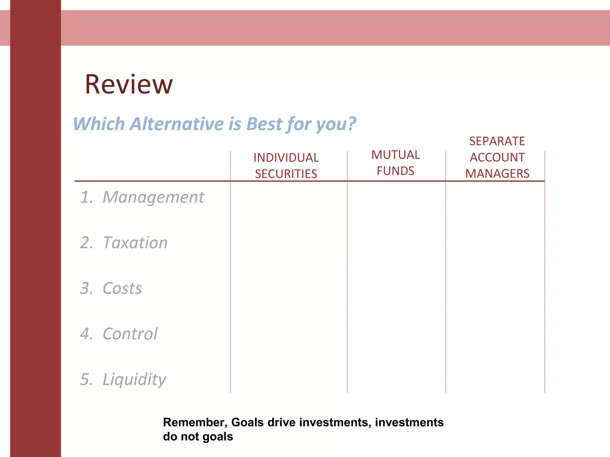 Review
Which Alternative is Best for you?
1. Management
2. Taxation
3. Costs
4. Control
5. Liquidity
INDIVIDUAL
SECURITIES
MUTUAL
FUNDS
SEPARATE
ACCOUNT
MANAGERS
Remember, Goals drive investments, investments
do not goals
 